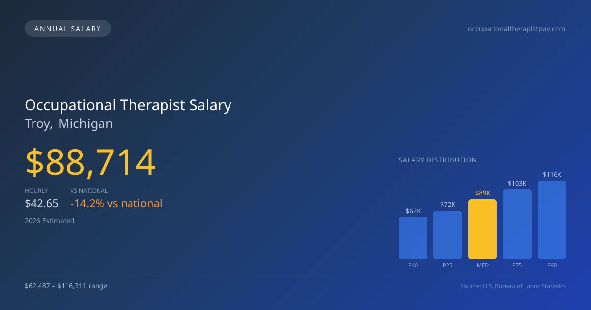 Occupational Therapist Salary in Troy, MI — 2026 est., based on 2025 BLS