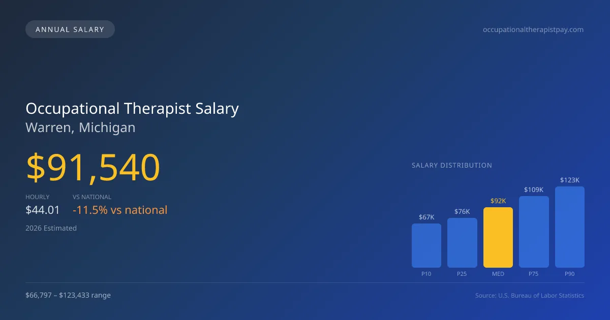 Occupational Therapist Salary in Warren, MI — 2026 est., based on 2025 BLS