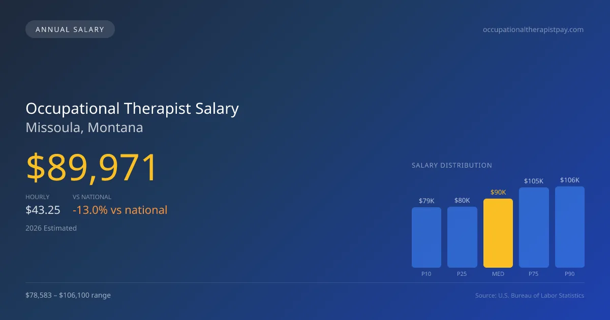 Occupational Therapist Salary in Missoula, MT — 2026 est., based on 2025 BLS