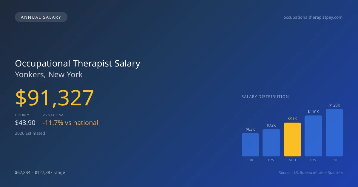 Occupational Therapist Salary in Yonkers, NY — 2026 est., based on 2025 BLS
