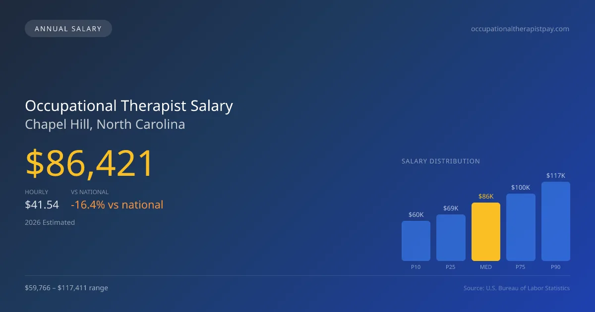 Occupational Therapist Salary in Chapel Hill, NC — 2026 est., based on 2025 BLS
