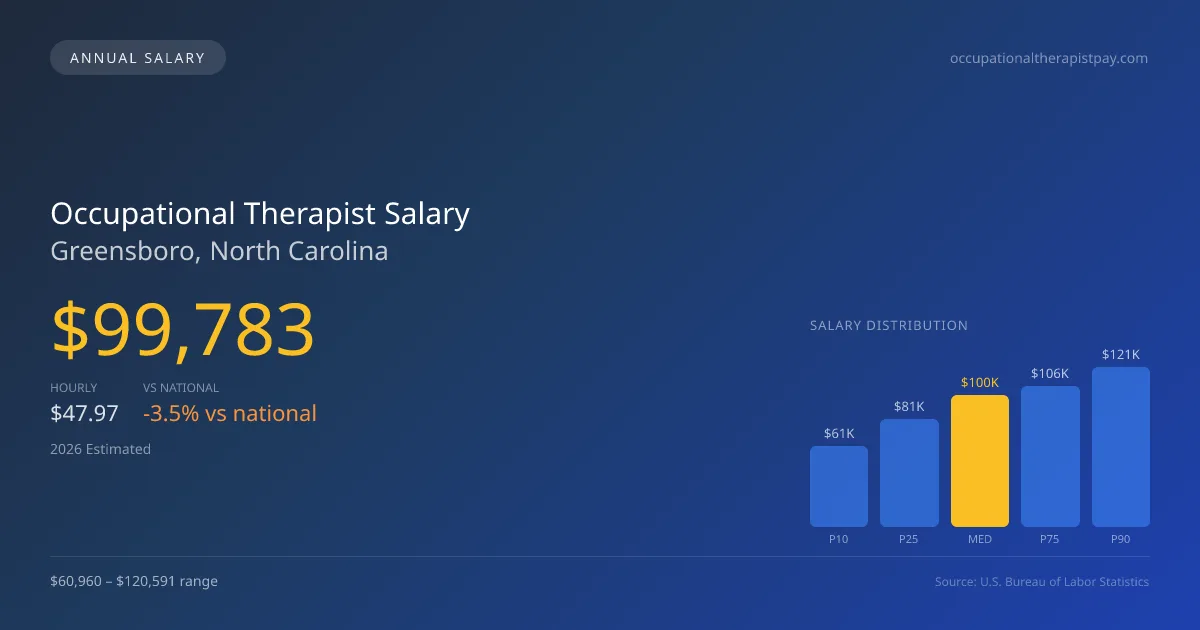 Occupational Therapist Salary in Greensboro, NC — 2026 est., based on 2025 BLS