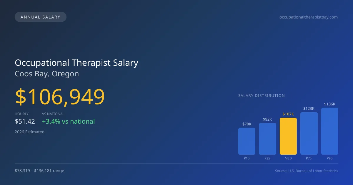 Occupational Therapist Salary in Coos Bay, OR — 2026 est., based on 2025 BLS