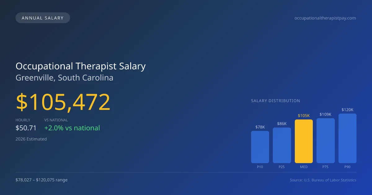 Occupational Therapist Salary in Greenville, SC — 2026 est., based on 2025 BLS