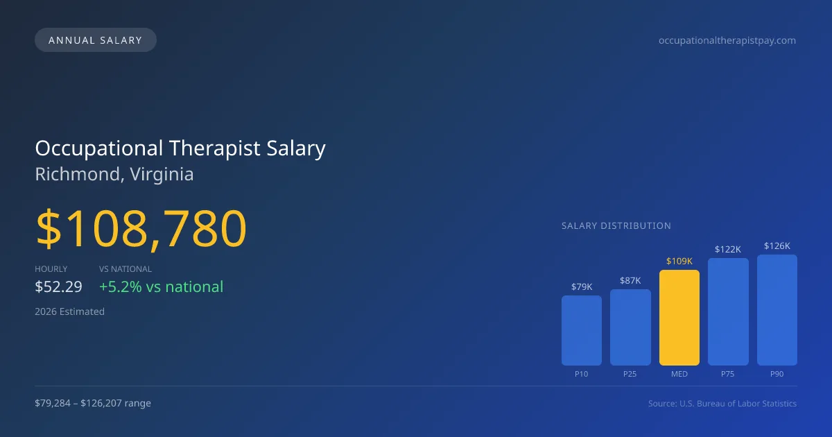 Occupational Therapist Salary in Richmond, VA — 2026 est., based on 2025 BLS