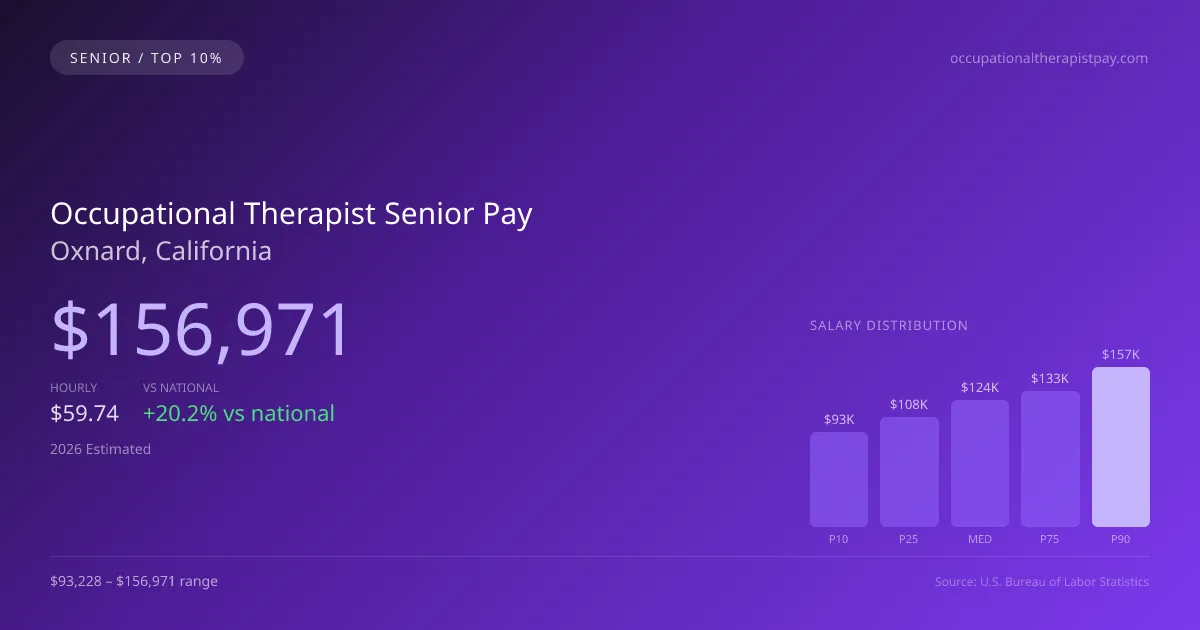 Occupational Therapist Senior Salary in Oxnard, CA — 2026 est., based on 2025 BLS