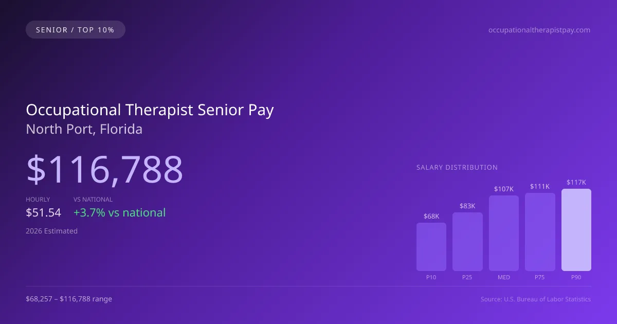 Occupational Therapist Senior Salary in North Port, FL — 2026 est., based on 2025 BLS