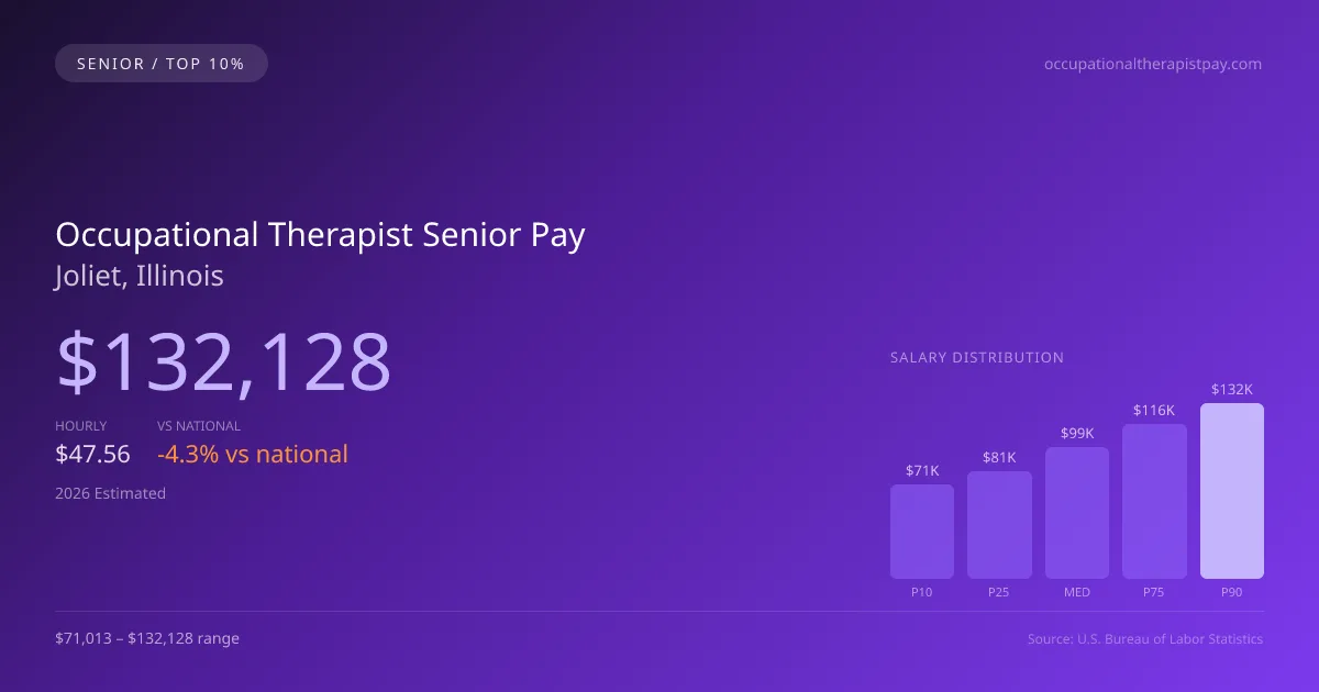 Occupational Therapist Senior Salary in Joliet, IL — 2026 est., based on 2025 BLS