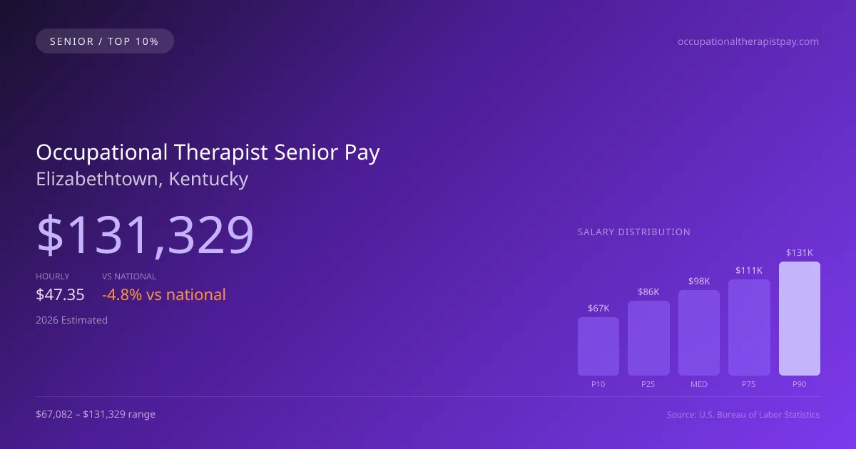 Occupational Therapist Senior Salary in Elizabethtown, KY — 2026 est., based on 2025 BLS