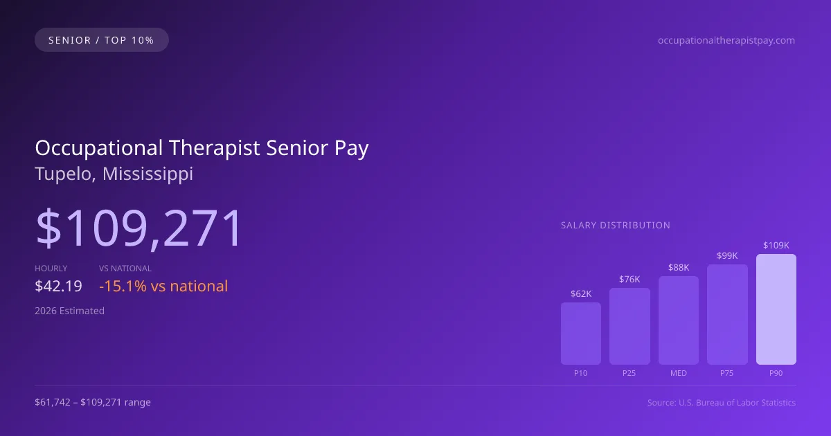 Occupational Therapist Senior Salary in Tupelo, MS — 2026 est., based on 2025 BLS
