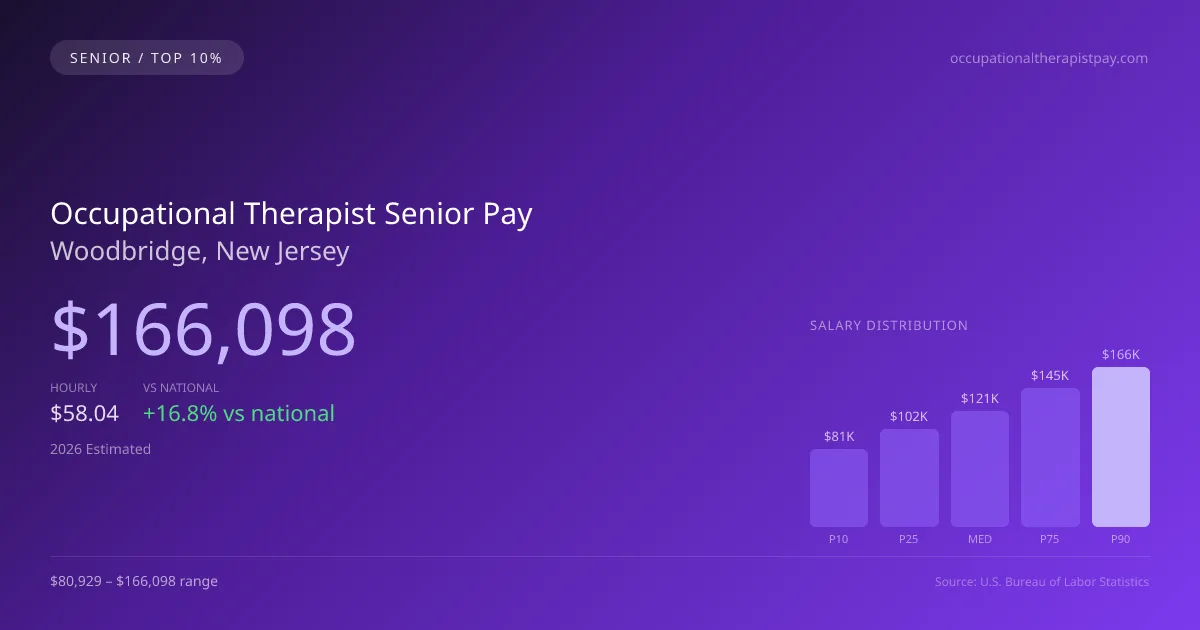 Occupational Therapist Senior Salary in Woodbridge, NJ — 2026 est., based on 2025 BLS