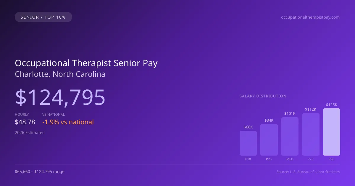 Occupational Therapist Senior Salary in Charlotte, NC — 2026 est., based on 2025 BLS