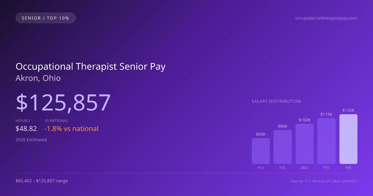Occupational Therapist Senior Salary in Akron, OH — 2026 est., based on 2025 BLS