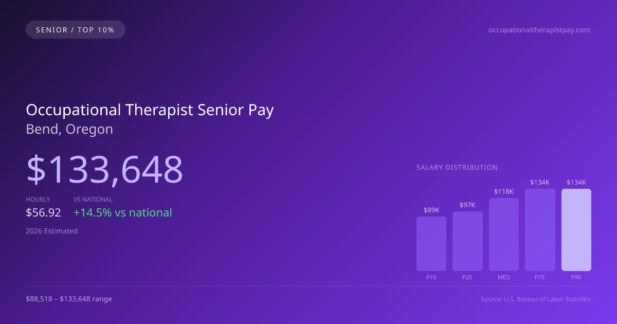Occupational Therapist Senior Salary in Bend, OR — 2026 est., based on 2025 BLS