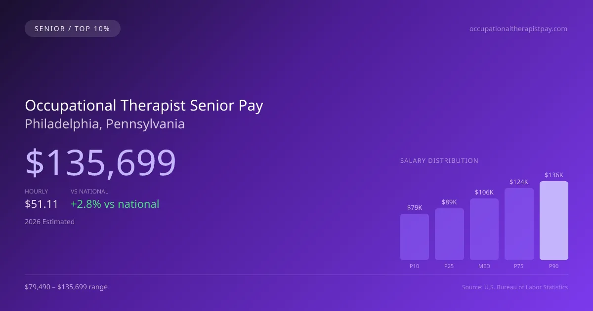 Occupational Therapist Senior Salary in Philadelphia, PA — 2026 est., based on 2025 BLS