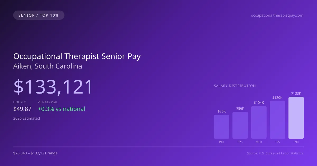 Occupational Therapist Senior Salary in Aiken, SC — 2026 est., based on 2025 BLS