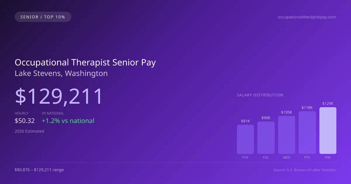 Occupational Therapist Senior Salary in Lake Stevens, WA — 2026 est., based on 2025 BLS