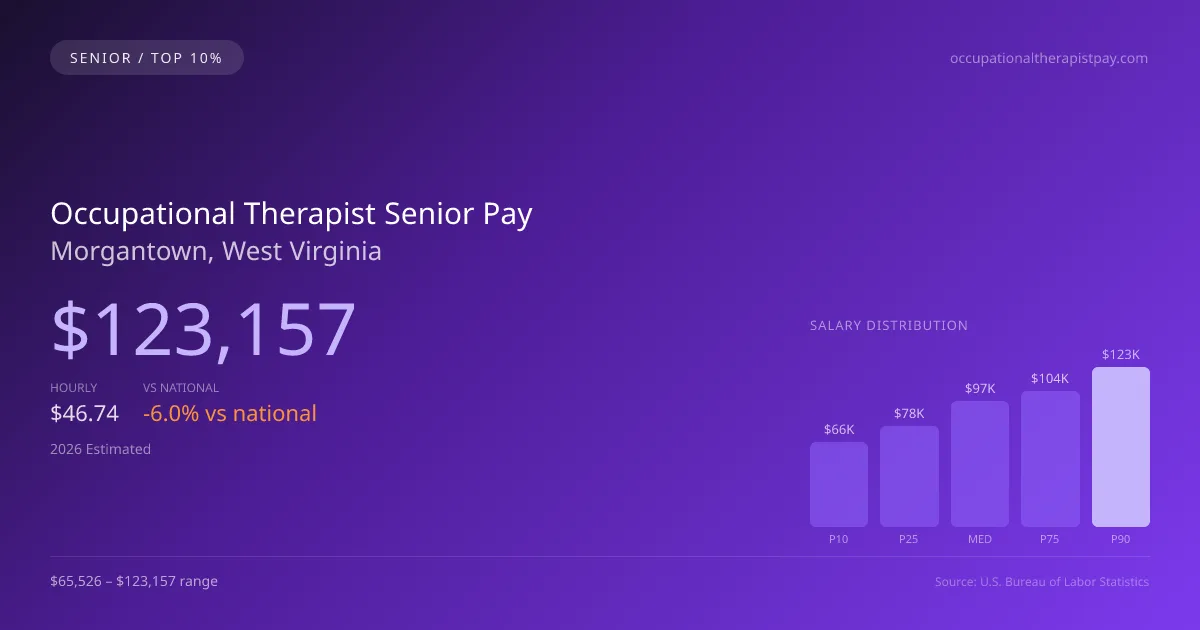 Occupational Therapist Senior Salary in Morgantown, WV — 2026 est., based on 2025 BLS