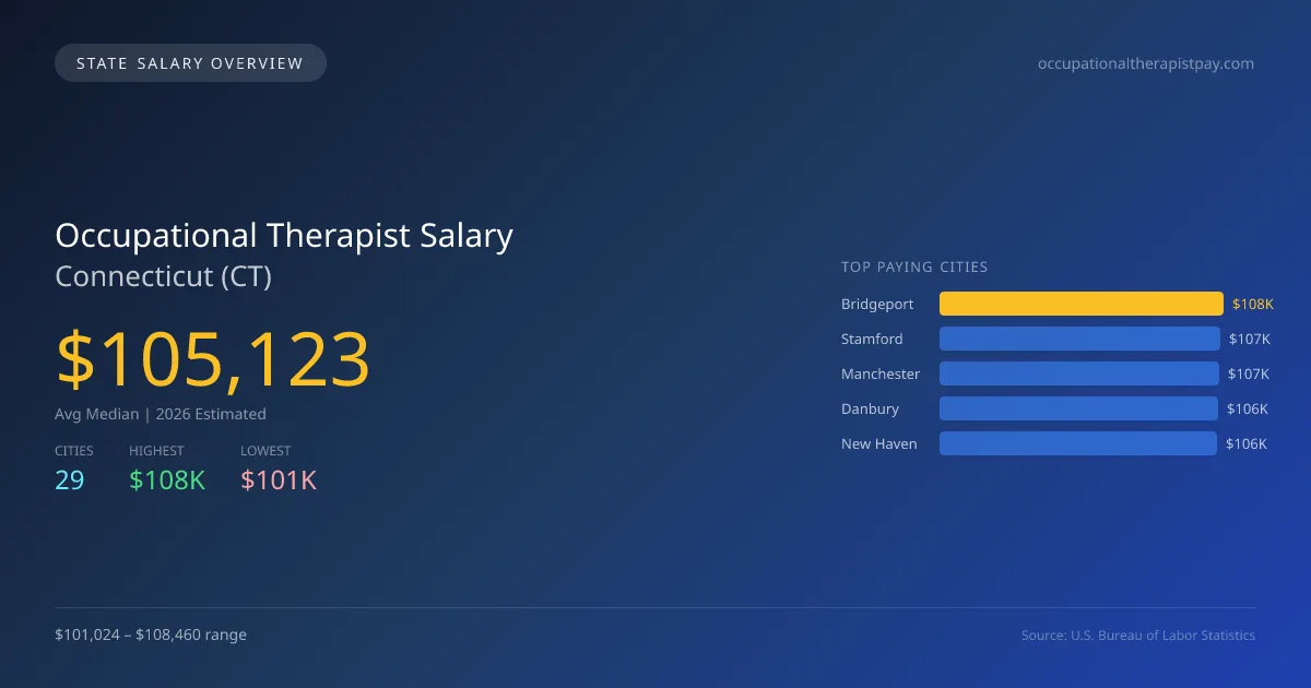 Occupational Therapist Salary in Connecticut - 2025 BLS Data Infographic