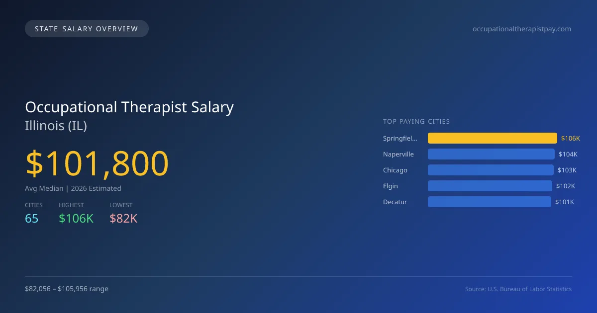 Occupational Therapist Salary in Illinois - 2025 BLS Data Infographic